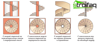 Med ett stort antal designlösningar är alla spiraltrappar en av fyra typer