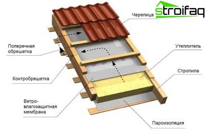 Grundläggande regler för isolering av lutade tak