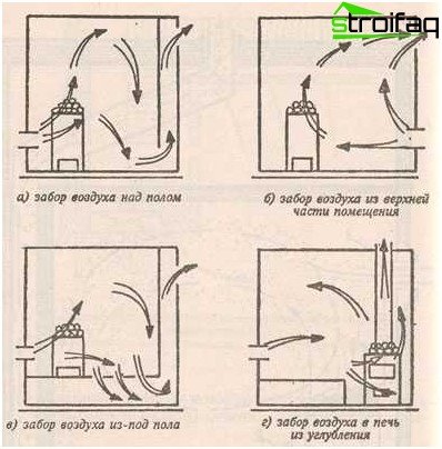 Möjliga sätt att organisera tillförsel och avgasventilation i badet