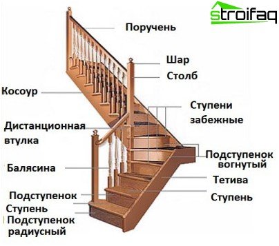 Strukturella element i en trätrappa