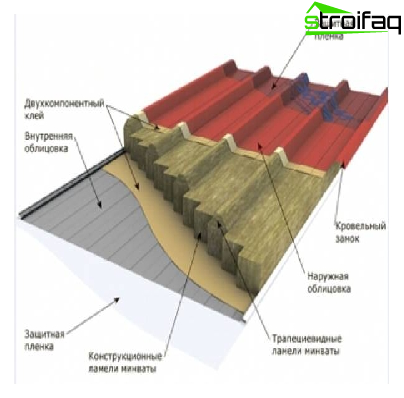 Roof sandwich panels - the building elements full readiness