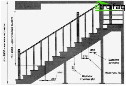 Hur man bygger en trappa själv: design är ett måste