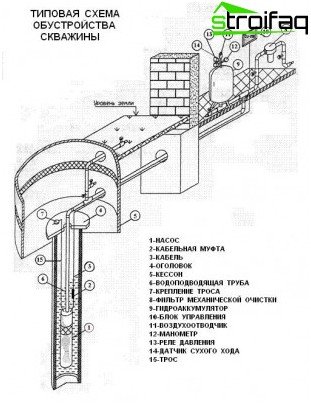 Typisk brunnsutrustning