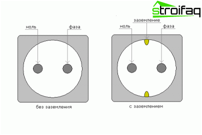 Simple socket and ground socket, differences