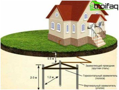 Grounding in a private house