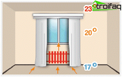 Varmefordeling med standard radiatorer