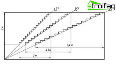 Scala in cemento al secondo piano: calcolo dell'angolo di inclinazione