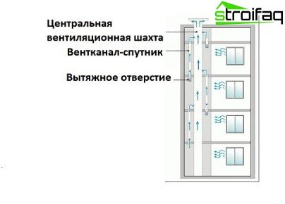 Ventilatie in een appartementengebouw - verschillende apparaatschema's en bedradingsvoorbeelden