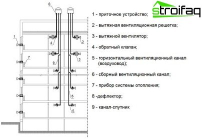 Ventilation i en bygning - forskellige enhedsdiagrammer og ledningseksempler