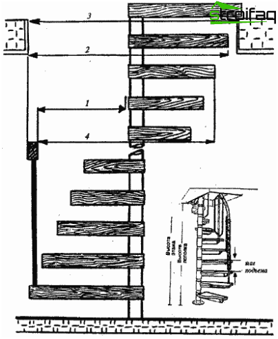 Typické rozmery točitého schodiska 1 - šírka pochodu 2 - priemer schodiska pozdĺž vonkajšieho okraja zábradlia 3 - priemer schodiska 4 - priemer priechodu pozdĺž vnútorného okraja zábradlia