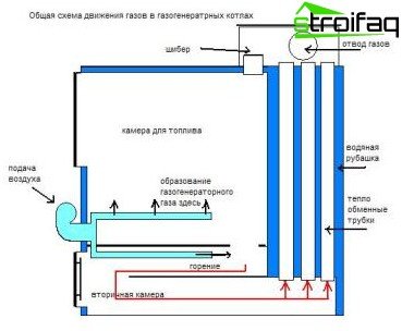 Het bewegingsschema van houtgas in de ketel
