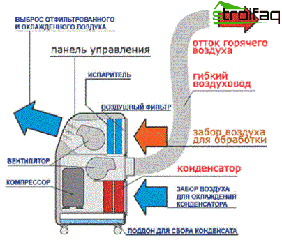 Siirrettävä lattian ilmastointi: toimintaperiaate ja suunnittelukaavio