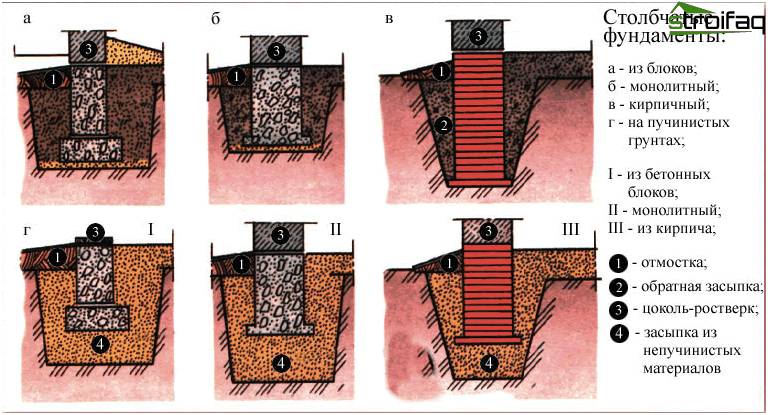 Tipos de fundamentos columnares