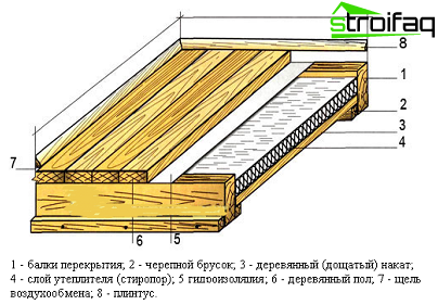 Het schema van het verwarmen van een houten vloer