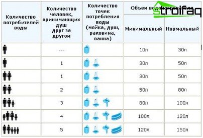 Tabel til bestemmelse af lydstyrken på en vandvarmer