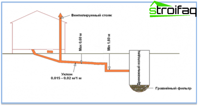 Features of the placement of the drainage well