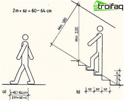 Принципът на изчисляване на стъпките за стълбите