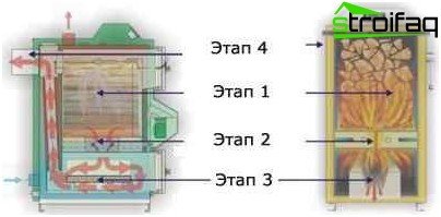 Пиролизен котел като газов генератор: принцип на работа и устройство