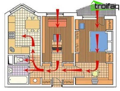 Schemat wentylacji w prywatnym domu pokazuje główne cechy konstrukcyjne systemu.