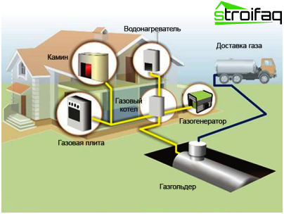 Проектиране на газоснабдителни системи