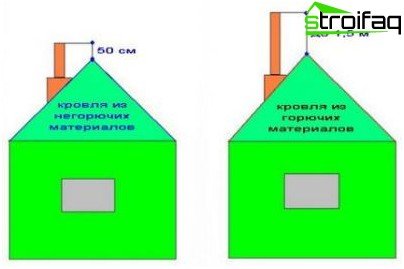 Дизайн на газоснабдяване: правила за монтаж на комина