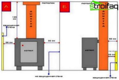Пројектовање гасних мрежа за сеоске куће: правила инсталације котла