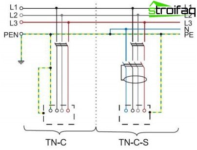 Aardingssystemen TN-C, TN-C-S