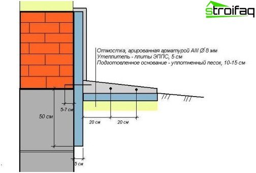 Warming of the blind areas of the foundation, scheme